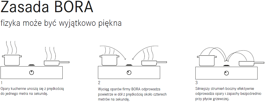 zasada działania