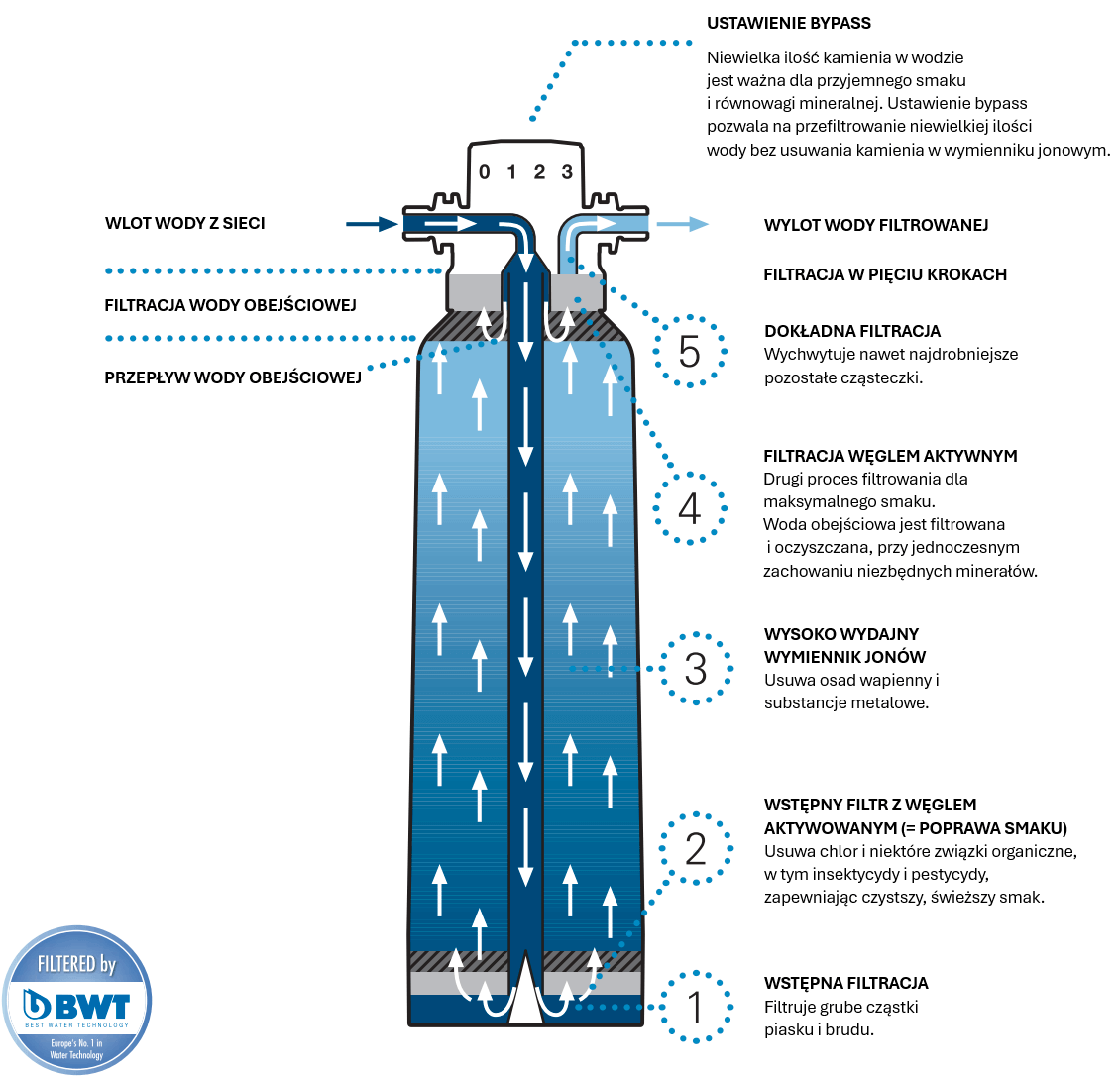filtr GROHE